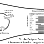 Circular design framework